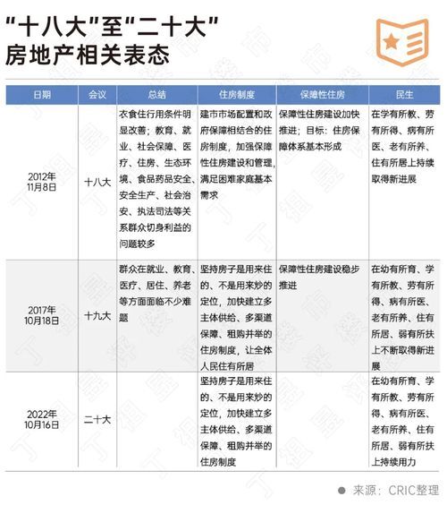 二十大會(huì)議后地產(chǎn)行業(yè)怎么走？(圖2)